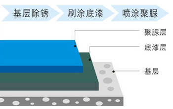 鐵構(gòu)件外部應(yīng)用噴涂聚脲鋼結(jié)構(gòu)防腐噴涂機(jī)(圖1) 鐵構(gòu)件外部應(yīng)用噴涂聚脲鋼結(jié)構(gòu)防腐噴涂機(jī)(圖1)